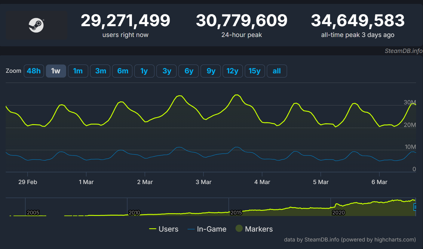 Steam breaks its own record by exceeding 34 million concurrent players.